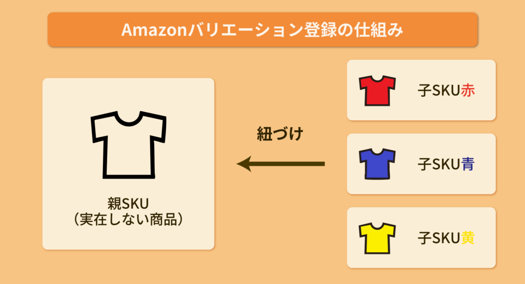 Amazonバリエーション登録の仕組み