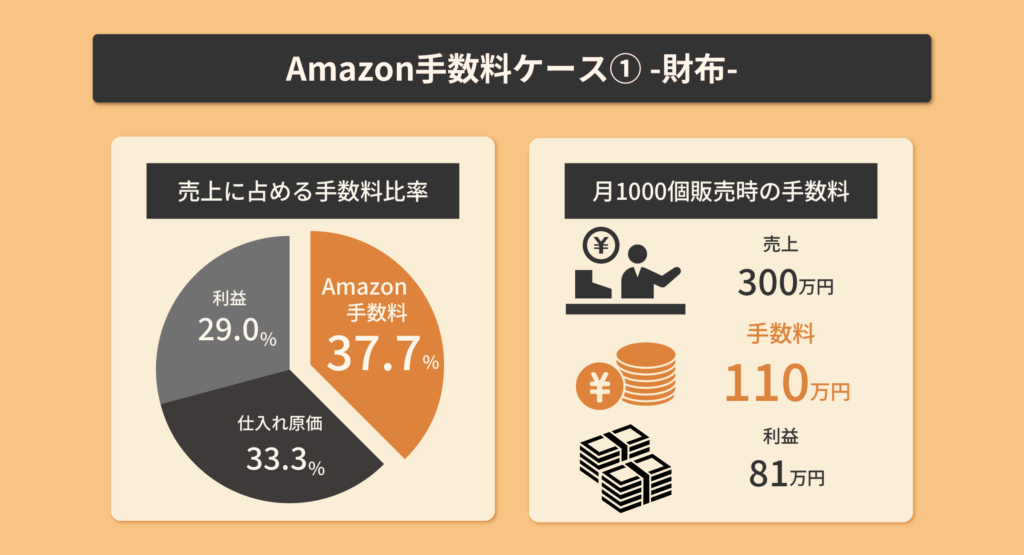Amazon手数料ケース①-財布-
