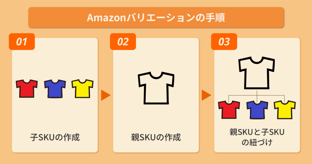 Amazonバリエーション登録の手順