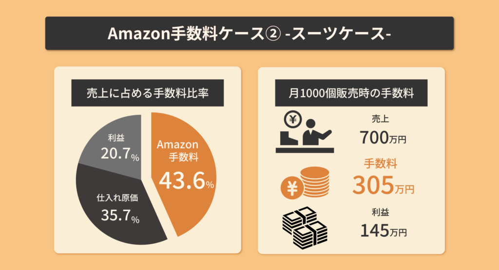 Amazon手数料ケース②-スーツケース-