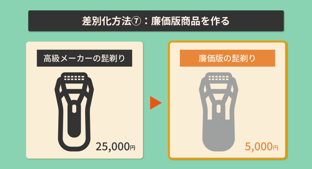 差別化方法⑦廉価版商品を作る