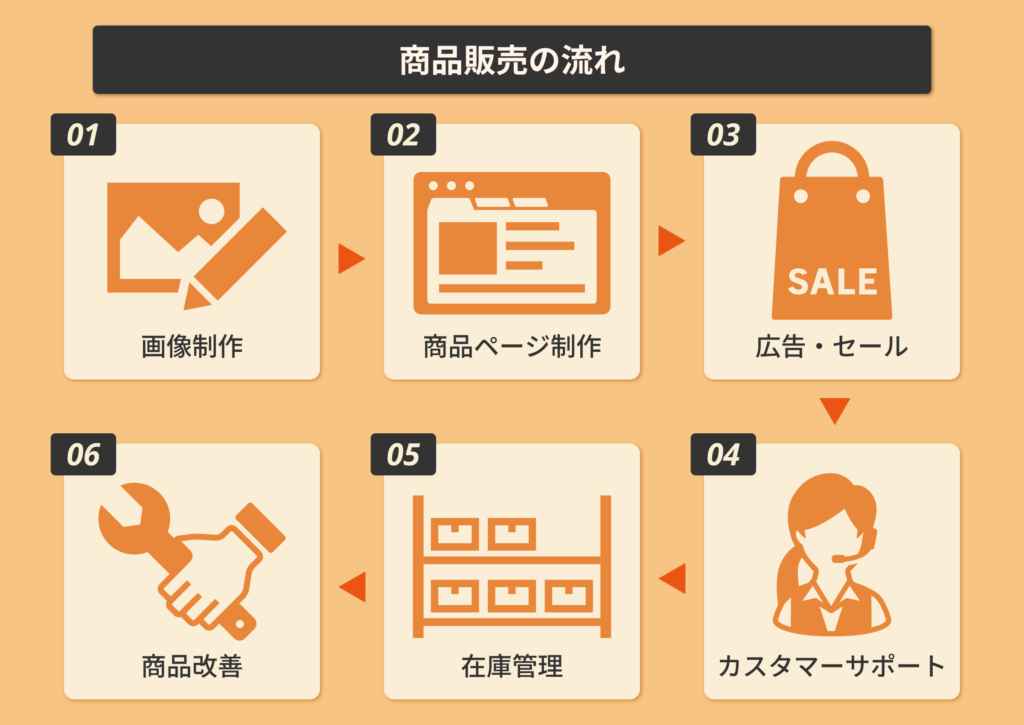 商品販売の流れ