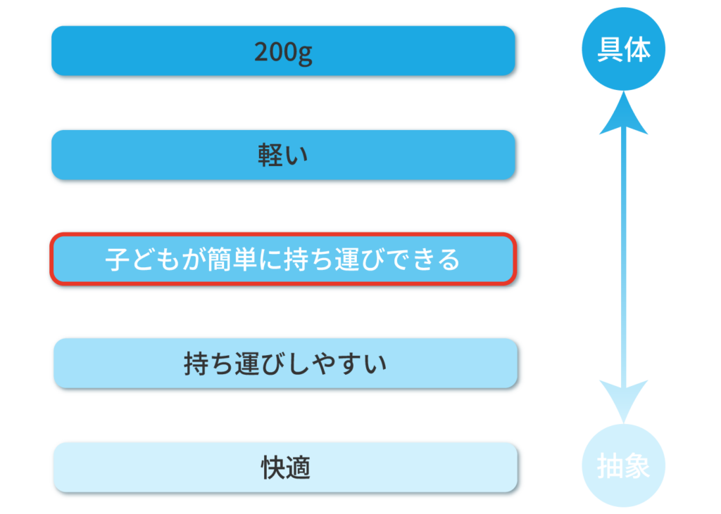 適切な抽象度