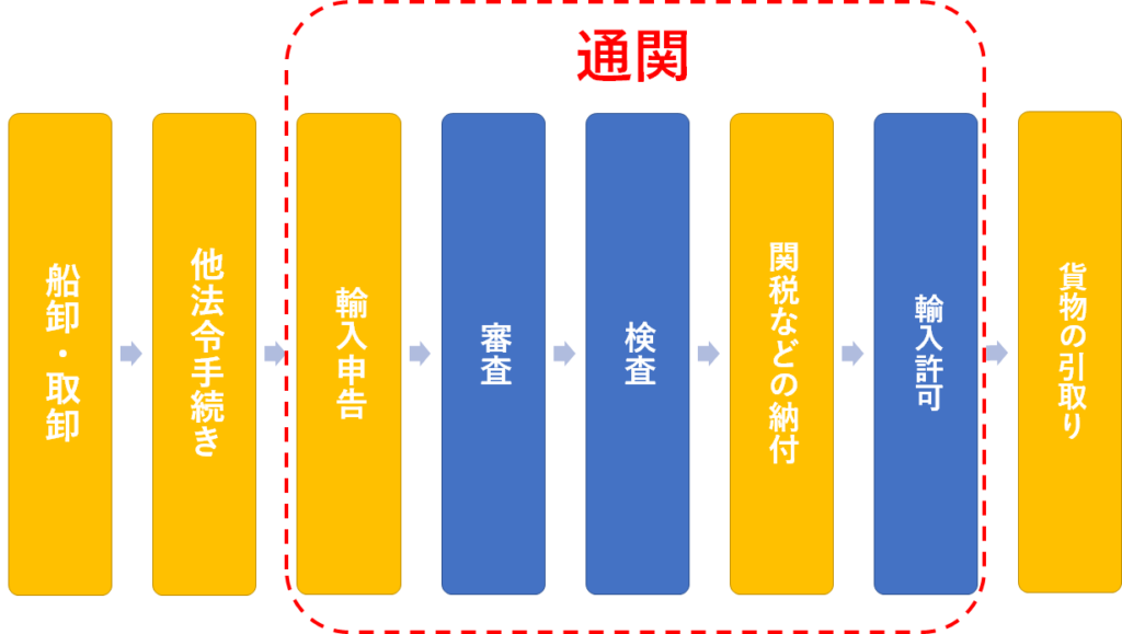 通関の流れ