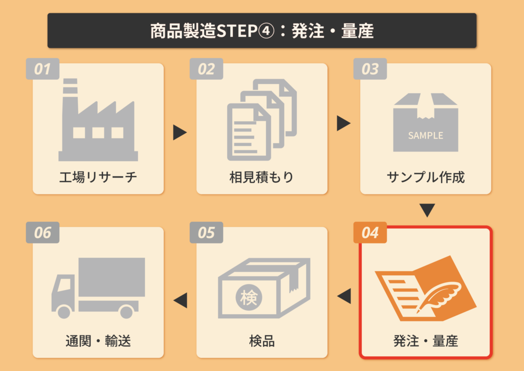 発注・量産