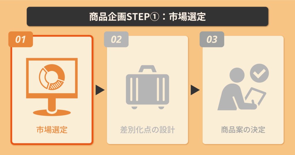 市場選定