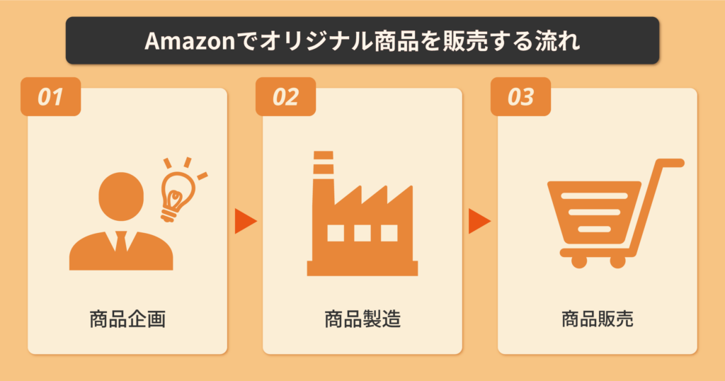Amazonでオリジナル商品を販売する流れ
