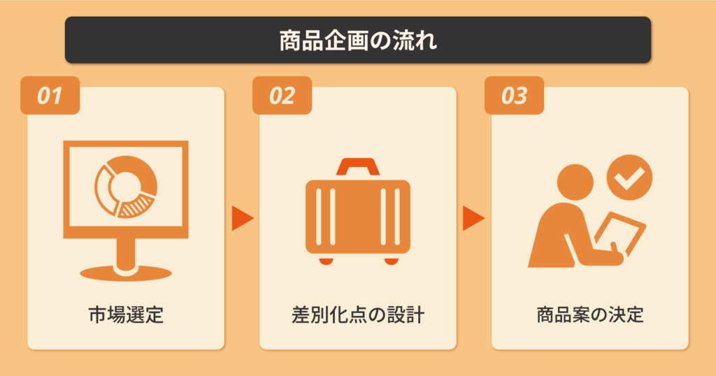 商品企画の流れ