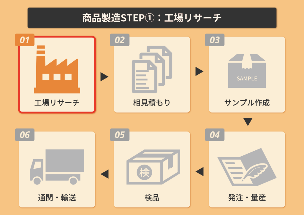 工場リサーチ