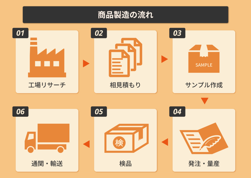 商品製造の流れ