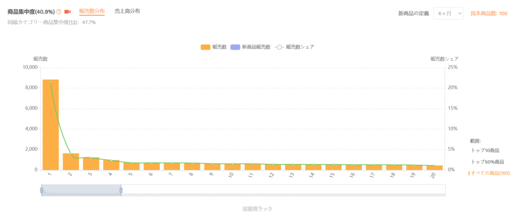 セラースプライト 浴室ラック 販売個数
