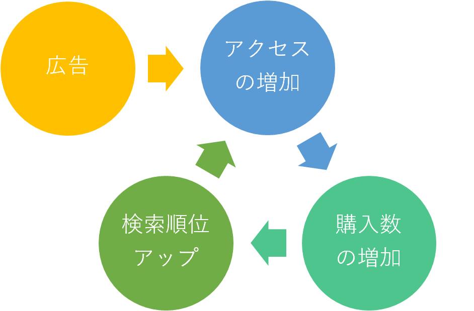 広告の活用でよいサイクルに