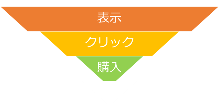 表示→クリック→購入
