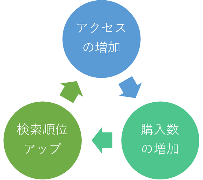 ネット販売の仕組