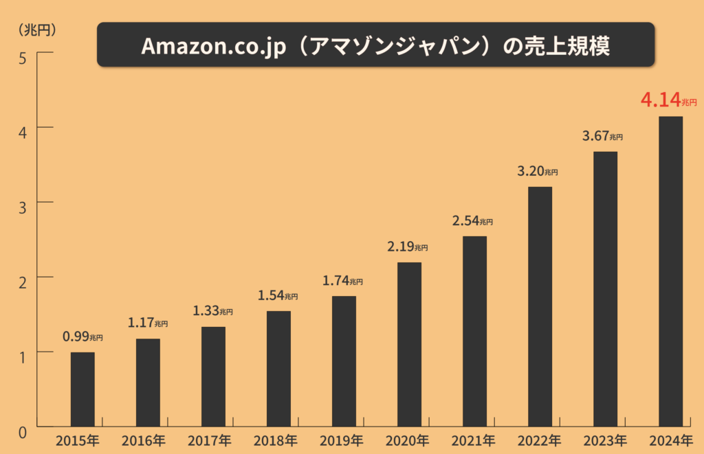 Amazon.co.jpの売上規模の推移