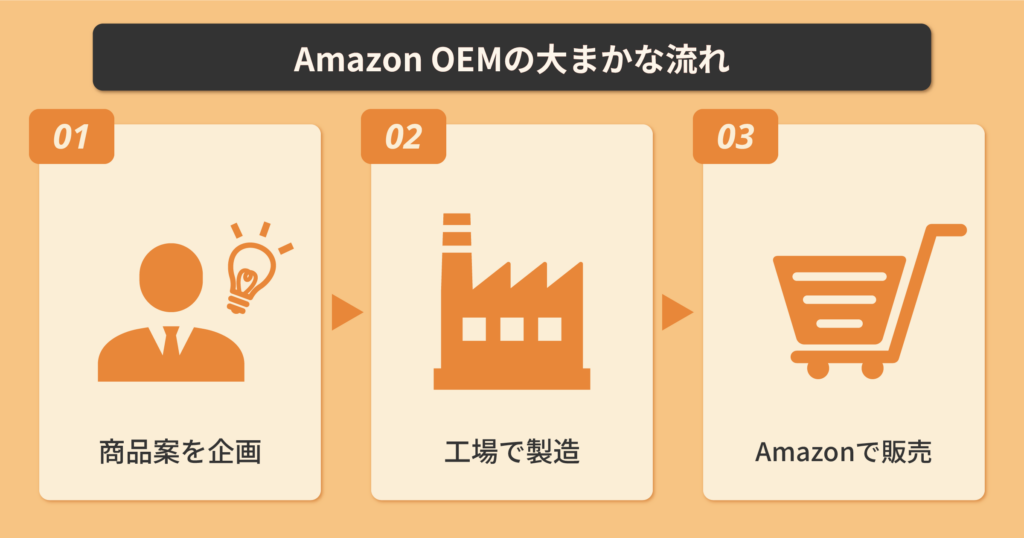 Amazon OEM 大まかな流れ