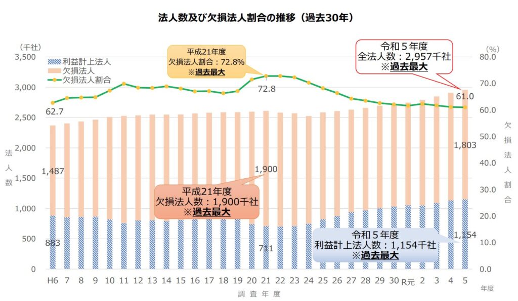 欠損法人割合の推移