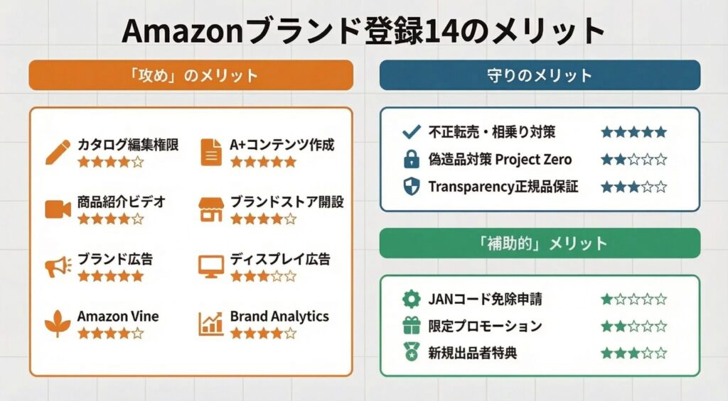 Amazonブランド登録 メリット