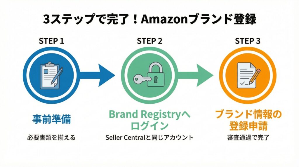 Amazonブランド登録 やり方