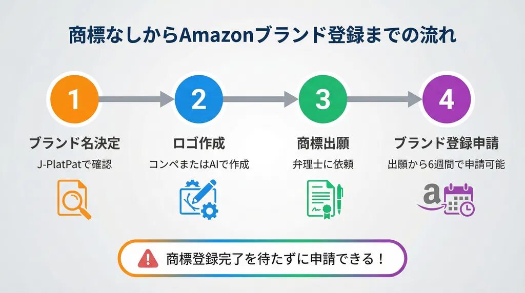 商標なし　Amazonブランド登録　流れ