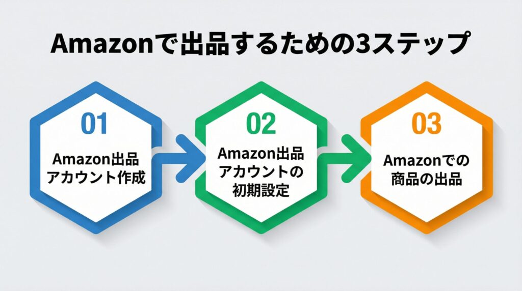 Amazonで出品するための3ステップ