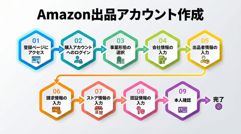 Amazon出品アカウント作成
