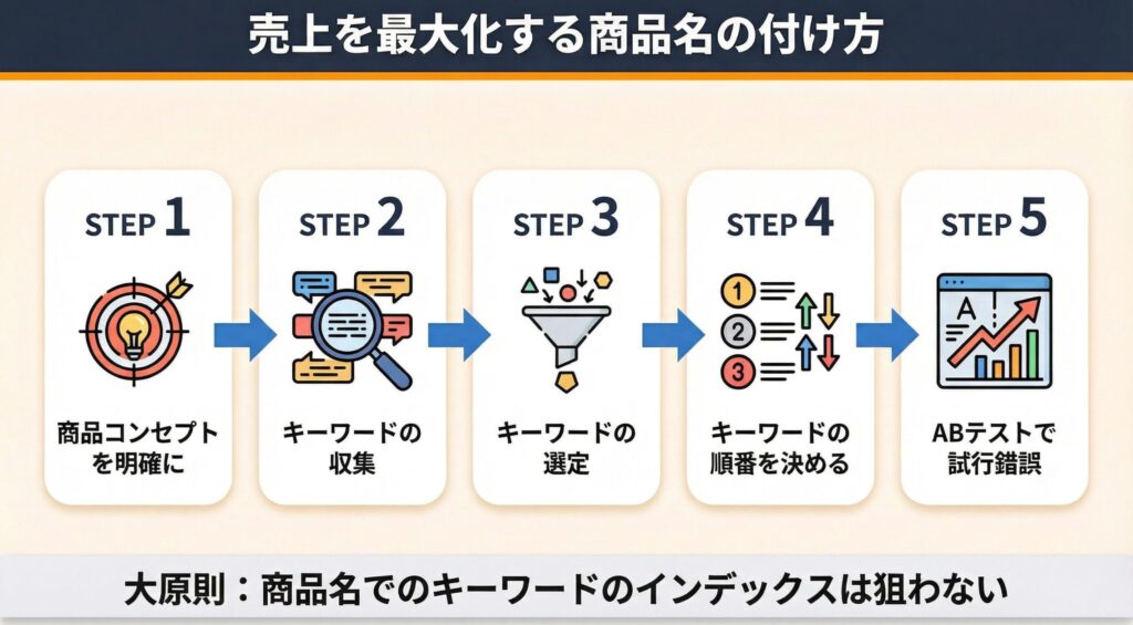 Amazon 商品名 つけ方